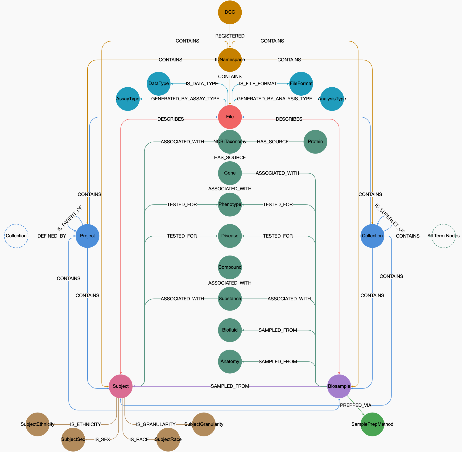 Graphical schematic of C2M2