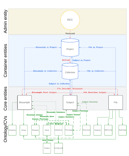 High Level Schema Overview